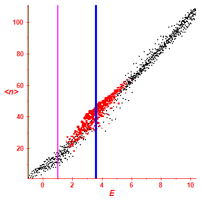 Peres lattice <N>